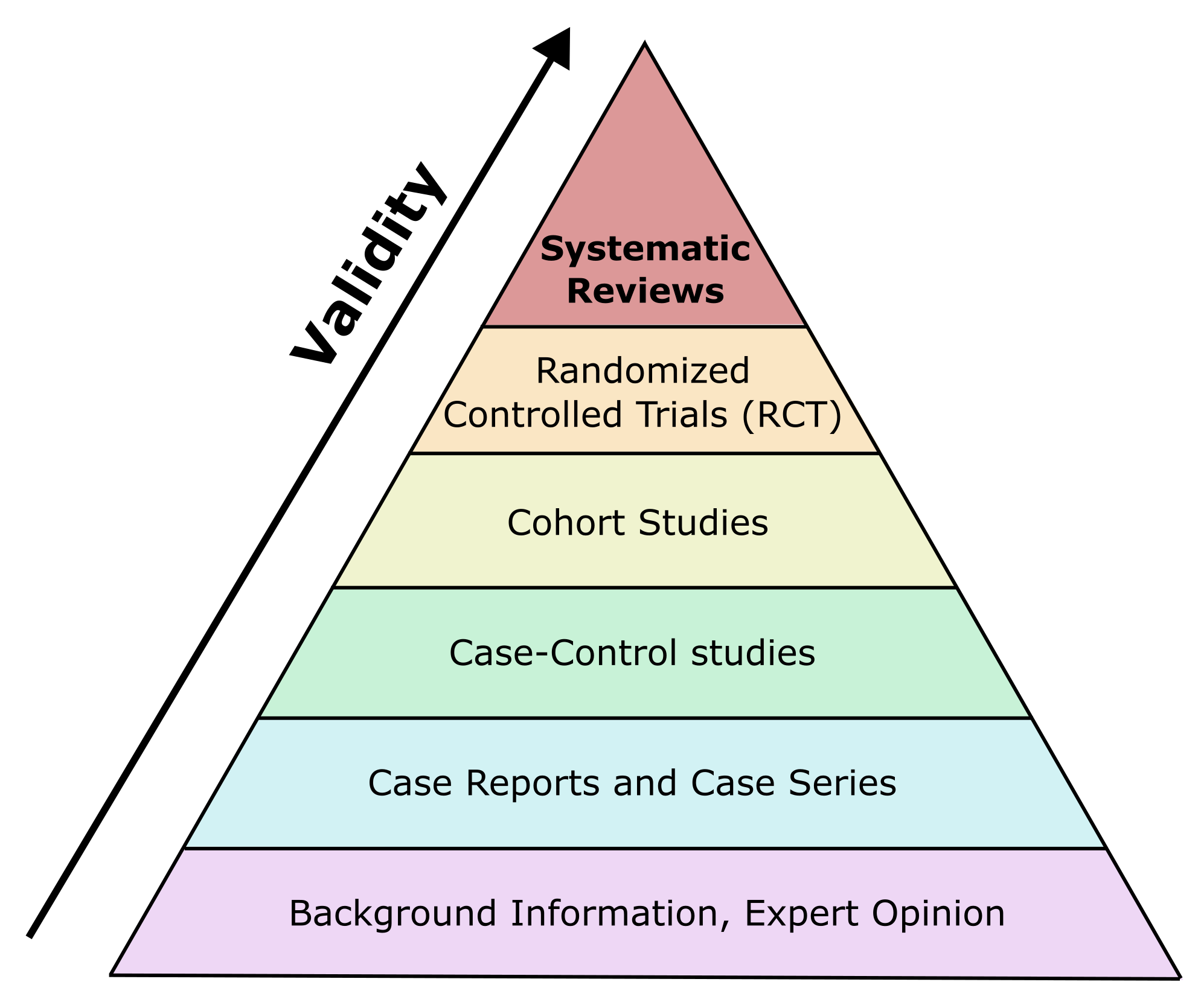 Evidence pyramid